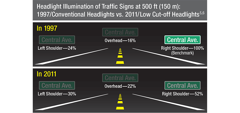 Headlight Illumination of Traffic Signs at 500ft