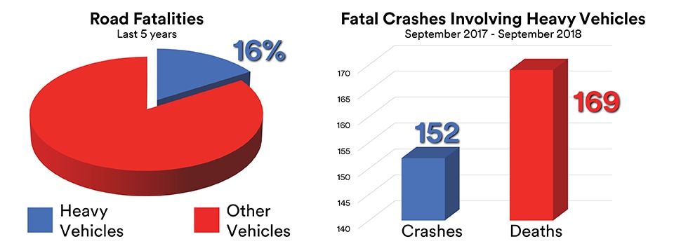Infographic showing road fatalities and fatal crashes involving heavy vehicles