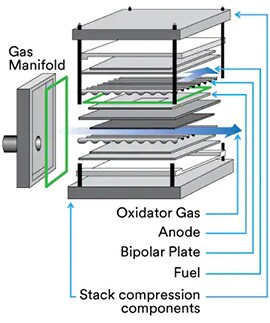 Fuel Cell Components