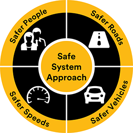 Infographic showing the Safe System Approach