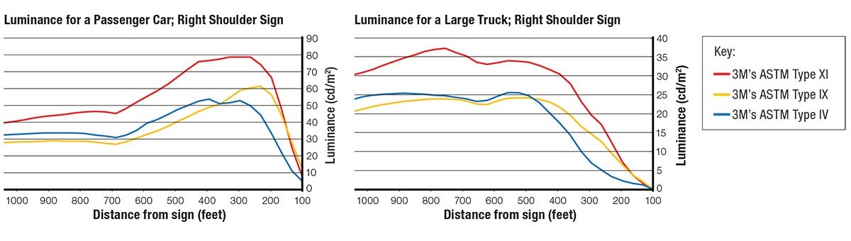 3M Reflective Sign Sheeting luminance chart by ASTM designation