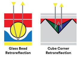 Retro-Reflection Comparison